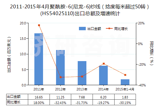 2011-2015年4月聚酰胺-6(尼龍-6)紗線(捻度每米超過50轉(zhuǎn))(HS54025110)出口總額及增速統(tǒng)計 2011-2015年4月聚酰胺-6(尼龍-6)紗線(捻度每米超過50轉(zhuǎn))(HS54025110)出口總額及增速統(tǒng)計
